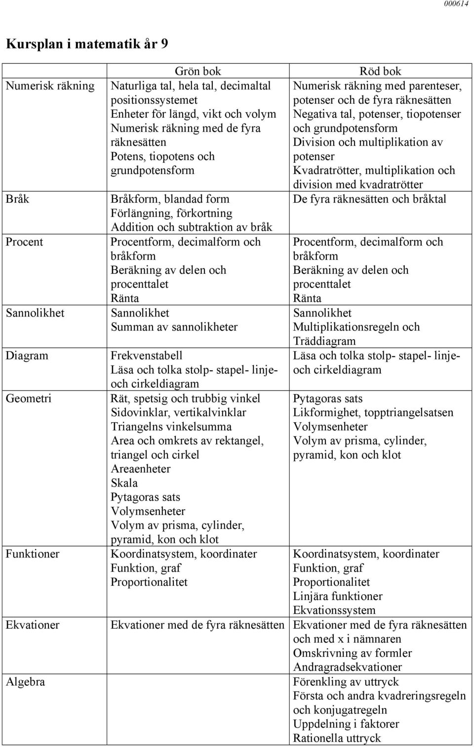 av sannolikheter Frekvenstabell Läsa och tolka stolp- stapel- linjeoch cirkeldiagram Rät, spetsig och trubbig vinkel Sidovinklar, vertikalvinklar Triangelns vinkelsumma Area och omkrets av rektangel,