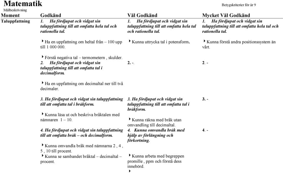 1. Ha fördjupat och vidgat sin taluppfattning till att omfatta hela tal och rationella tal. "Ha en uppfattning om heltal från 100 upp till 1 000 000. "Kunna uttrycka tal i potensform.