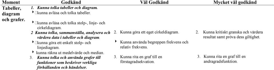 " kunna räkna ut medelvärde och median. 3. Kunna tolka och använda grafer till funktioner som beskriver verkliga förhållanden och händelser. 2. Kunna göra ett eget cirkeldiagram.