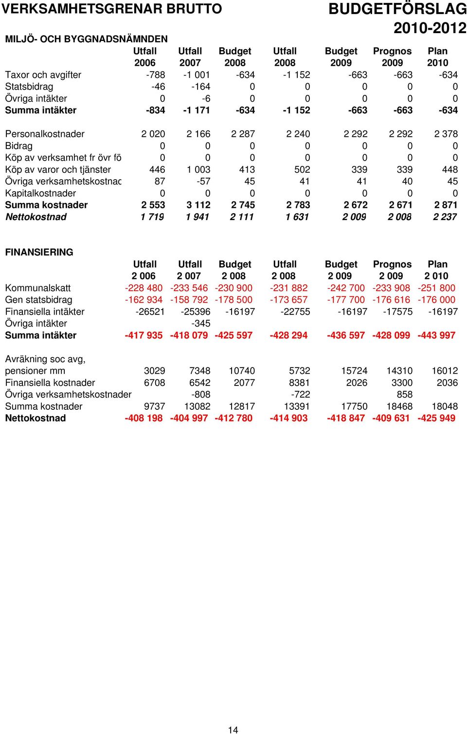 0 0 0 0 Köp av verksamhet fr övr fö 0 0 0 0 0 0 0 Köp av varor och tjänster 446 1 003 413 502 339 339 448 Övriga verksamhetskostnad 87-57 45 41 41 40 45 Kapitalkostnader 0 0 0 0 0 0 0 Summa kostnader