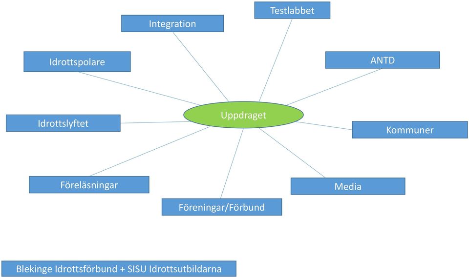 Föreläsningar Media Föreningar/Förbund