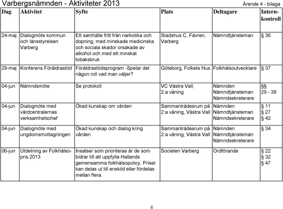 Stadshus C, Fävren, Varberg 36 Göteborg, Folkets Hus 37 04-jun Nämndsmöte Se protokoll VC Västra Vall, 2:a våning 04-jun Dialogmöte med vårdcentralernas verksamhetschef Ökad kunskap om vården 29-38