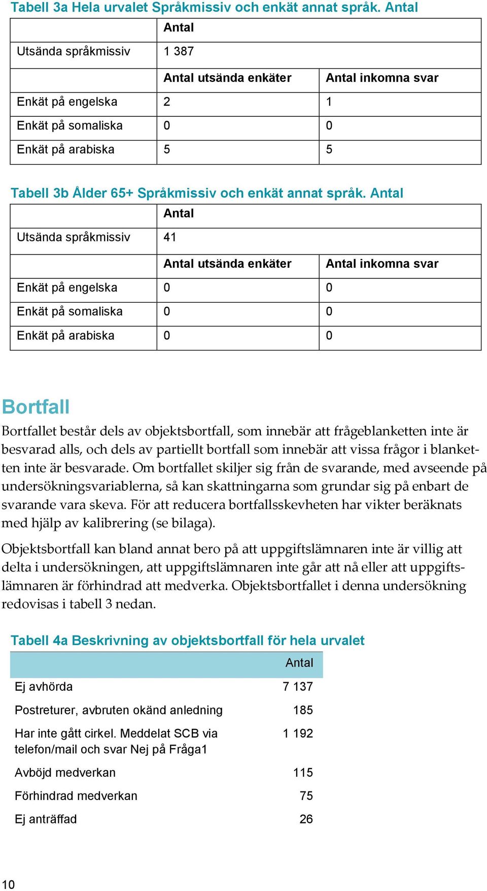 Antal Utsända språkmissiv 41 Antal Antal utsända enkäter Antal inkomna svar Enkät på engelska 0 0 Enkät på somaliska 0 0 Enkät på arabiska 0 0 Bortfall Bortfallet består dels av objektsbortfall, som