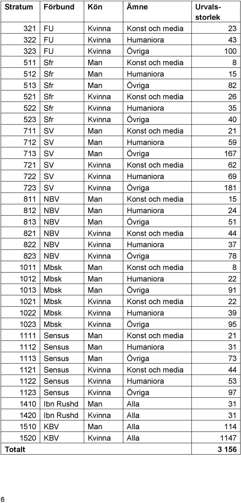 722 SV Kvinna Humaniora 69 723 SV Kvinna Övriga 181 811 NBV Man Konst och media 15 812 NBV Man Humaniora 24 813 NBV Man Övriga 51 821 NBV Kvinna Konst och media 44 822 NBV Kvinna Humaniora 37 823 NBV