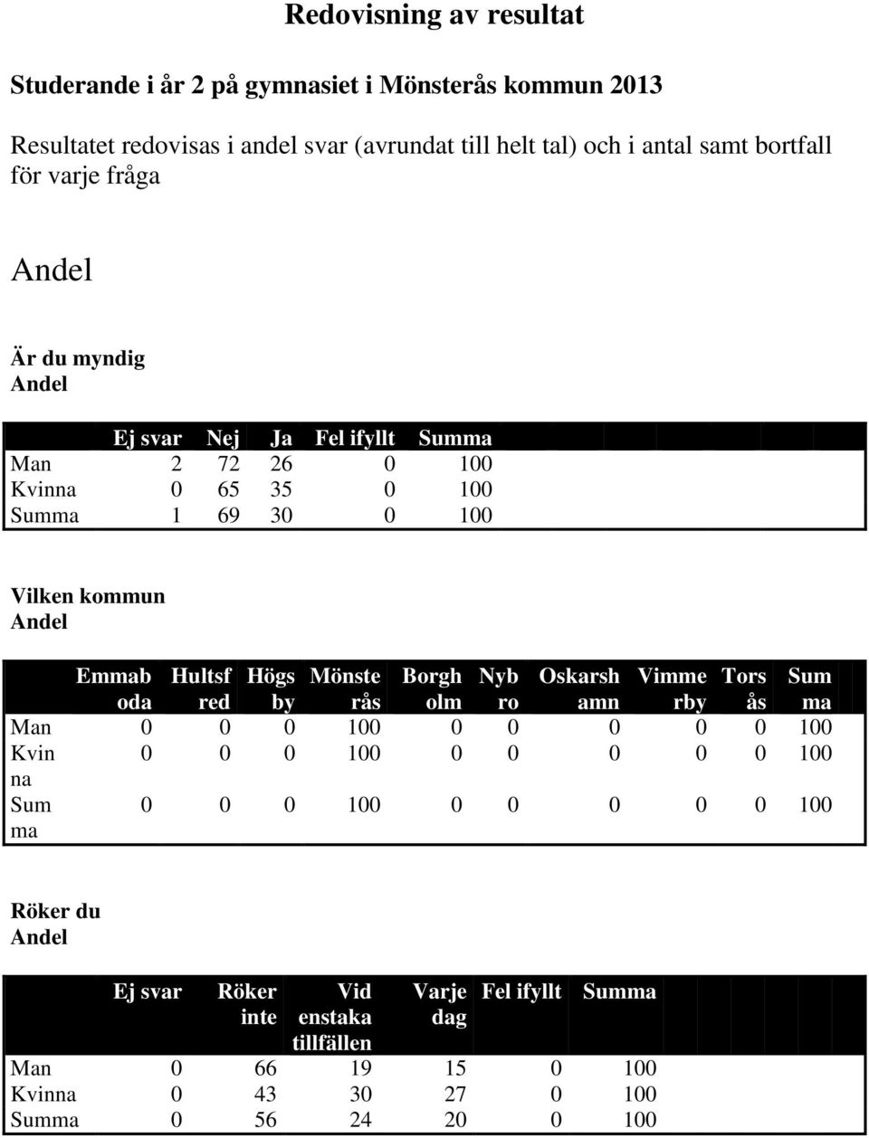 Hultsf red Högs by Mönste rås Borgh olm Nyb ro Oskarsh amn Vimme rby Tors ås Sum ma Man 0 0 0 100 0 0 0 0 0 100 Kvin 0 0 0 100 0 0 0 0 0