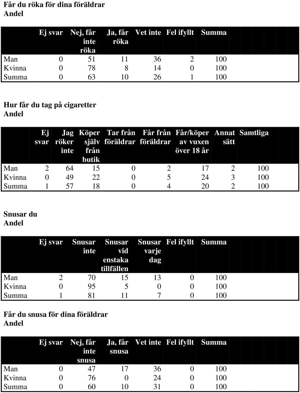 Kvinna 0 49 22 0 5 24 3 100 1 57 18 0 4 20 2 100 Snusar du Snusar Snusar vid enstaka tillfällen Snusar varje dag Man 2 70 15 13 0 100 Kvinna 0