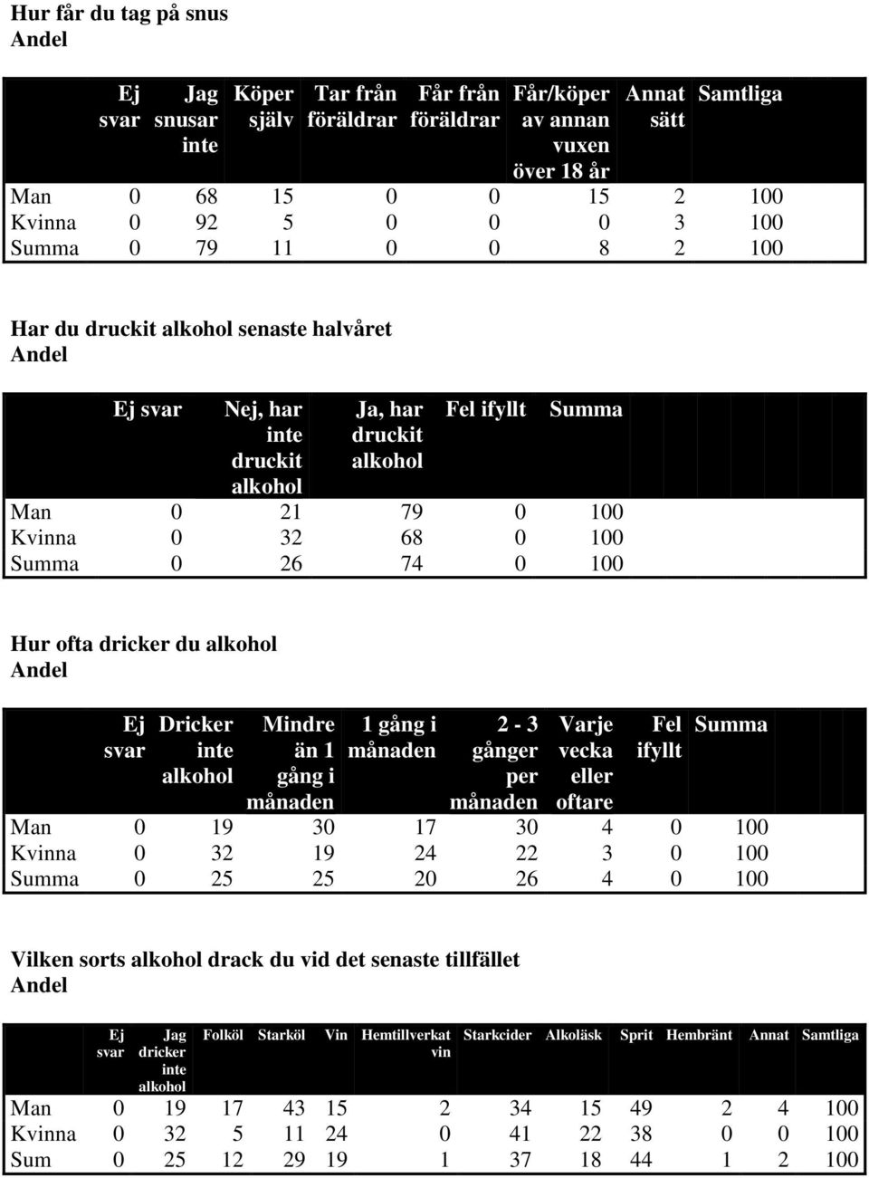 månaden 2-3 gånger per månaden Varje vecka eller oftare Man 0 19 30 17 30 4 0 100 Kvinna 0 32 19 24 22 3 0 100 0 25 25 20 26 4 0 100 Vilken sorts drack du vid det senaste tillfället svar Jag