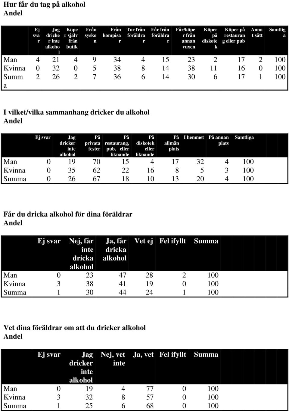 privata fester På restaurang, pub, eller liknande På diskotek eller liknande På allmän plats I hemmet På annan plats Samtliga Man 0 19 70 15 4 17 32 4 100 Kvinna 0 35 62 22 16 8 5 3 100 0 26 67 18 10