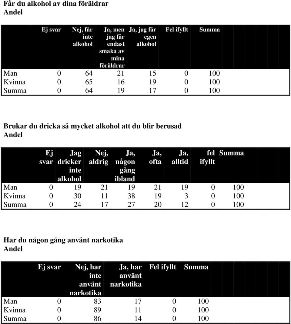 ibland Ja, ofta Ja, alltid fel Man 0 19 21 19 21 19 0 100 Kvinna 0 30 11 38 19 3 0 100 0 24 17 27 20 12 0 100 Har du någon