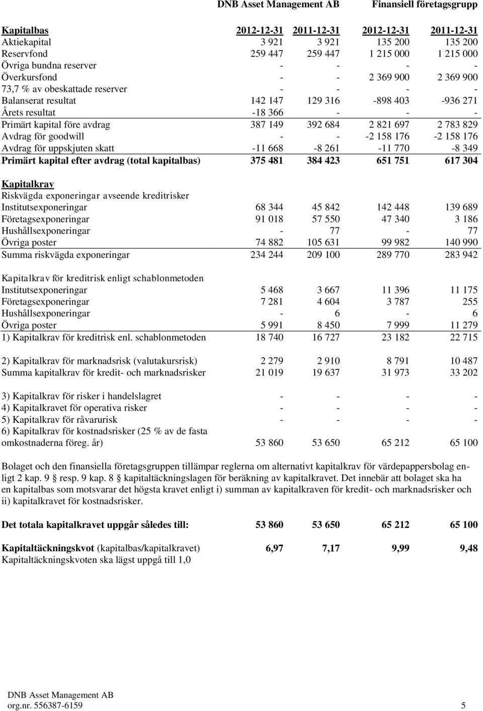 684 2 821 697 2 783 829 Avdrag för goodwill - - -2 158 176-2 158 176 Avdrag för uppskjuten skatt -11 668-8 261-11 770-8 349 Primärt kapital efter avdrag (total kapitalbas) 375 481 384 423 651 751 617