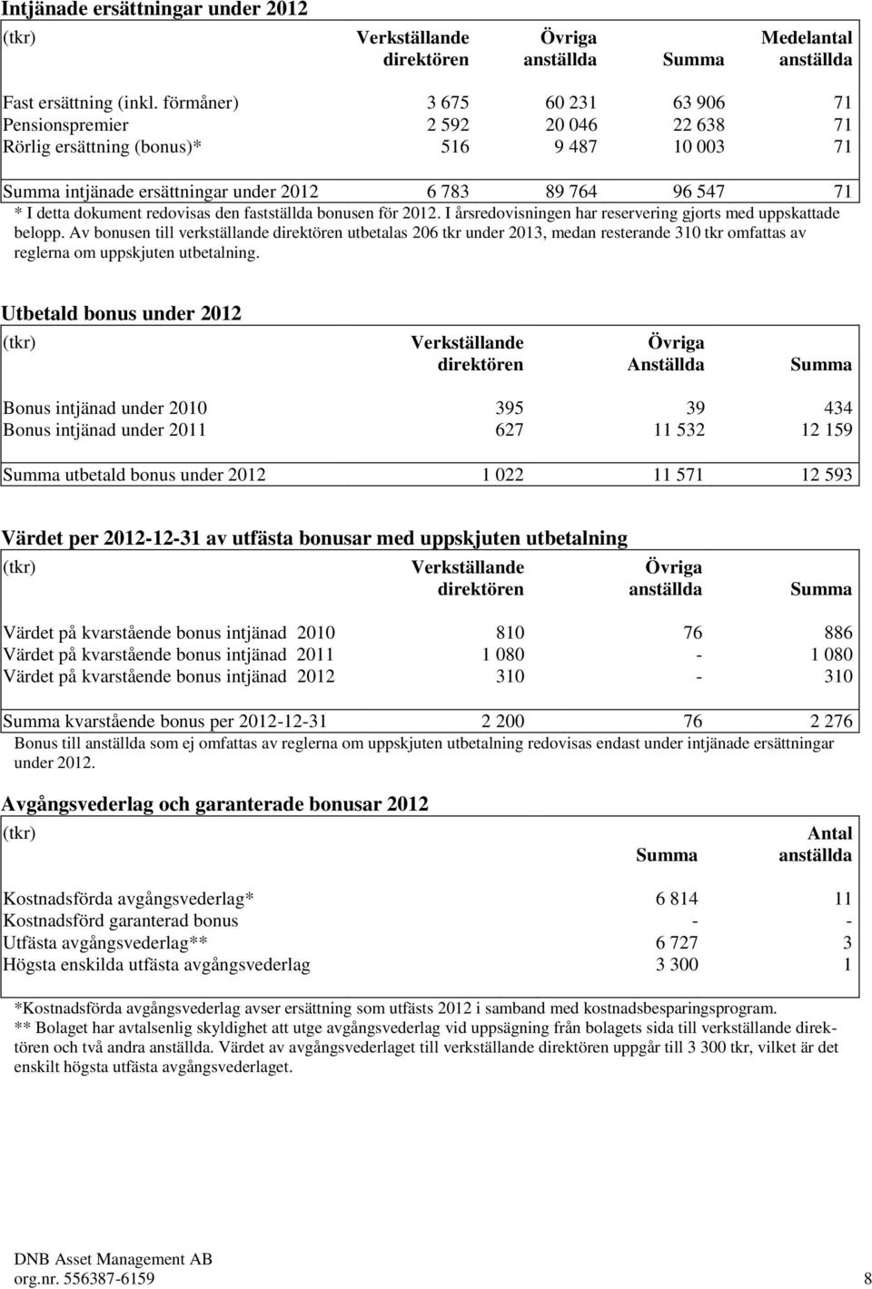 dokument redovisas den fastställda bonusen för 2012. I årsredovisningen har reservering gjorts med uppskattade belopp.