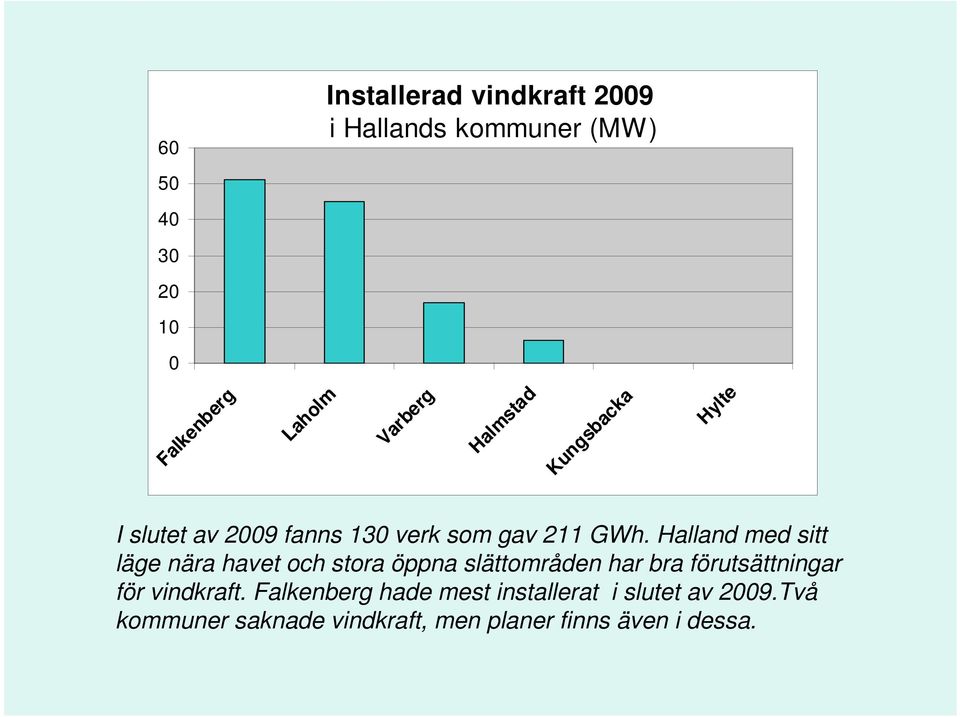 Halland med sitt läge nära havet och stora öppna slättområden har bra förutsättningar för