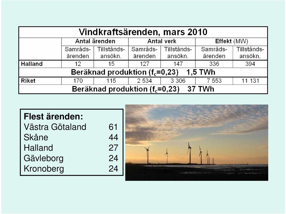 Skåne 44 Halland 27