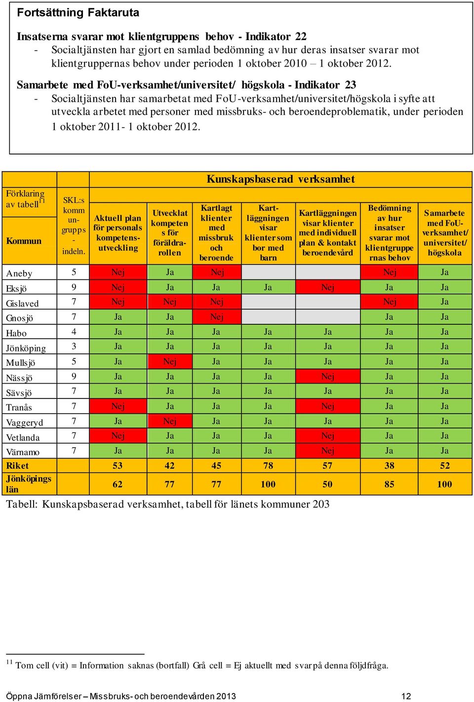 Samarbete med FoU-verksamhet/universitet/ högskola - Indikator 23 - Socialtjänsten har samarbetat med FoU-verksamhet/universitet/högskola i syfte att utveckla arbetet med personer med missbruks- och