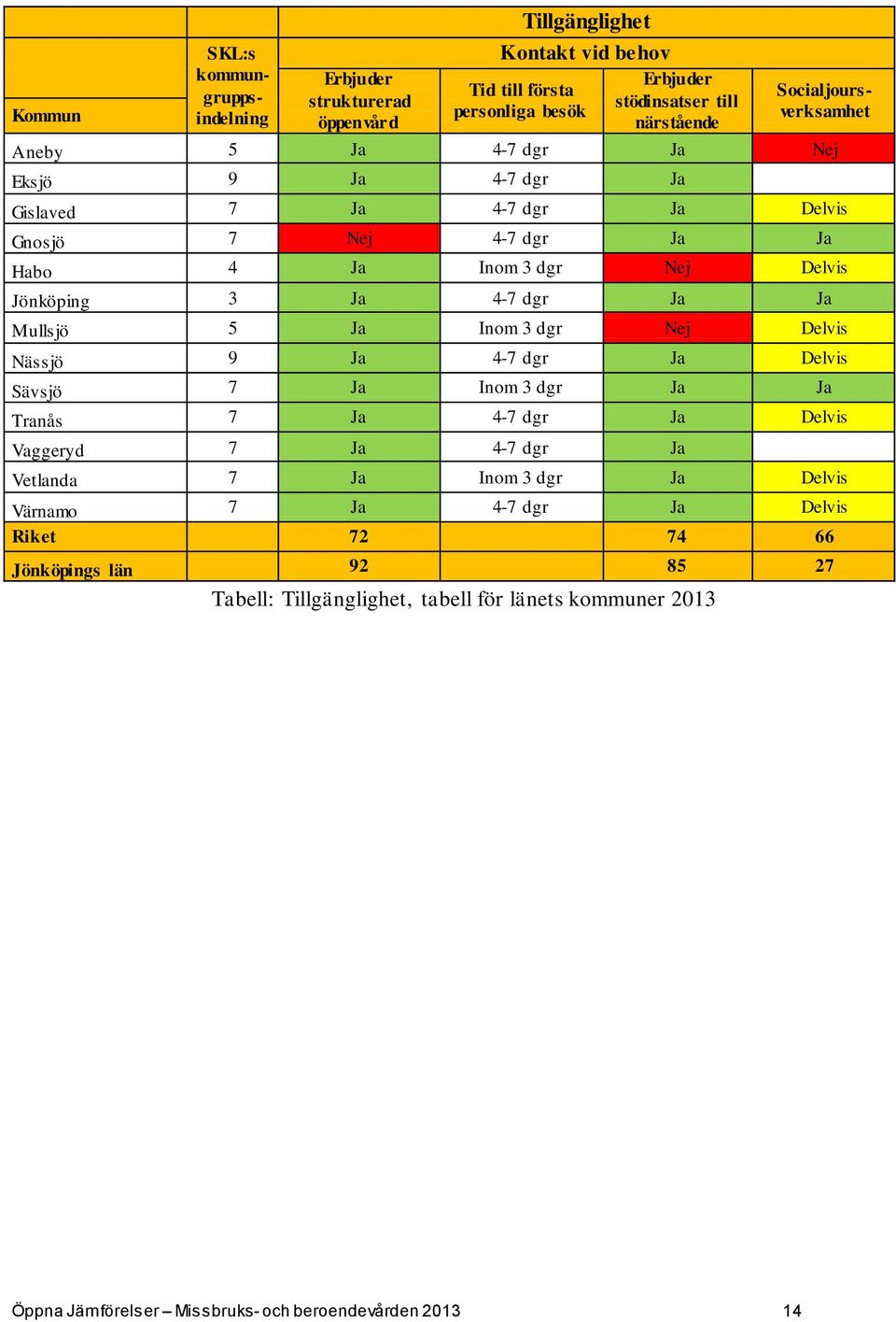 dgr Ja Ja Mullsjö 5 Ja Inom 3 dgr Nej Delvis Nässjö 9 Ja 4-7 dgr Ja Delvis Sävsjö 7 Ja Inom 3 dgr Ja Ja Tranås 7 Ja 4-7 dgr Ja Delvis Vaggeryd 7 Ja 4-7 dgr Ja Vetlanda 7 Ja Inom 3