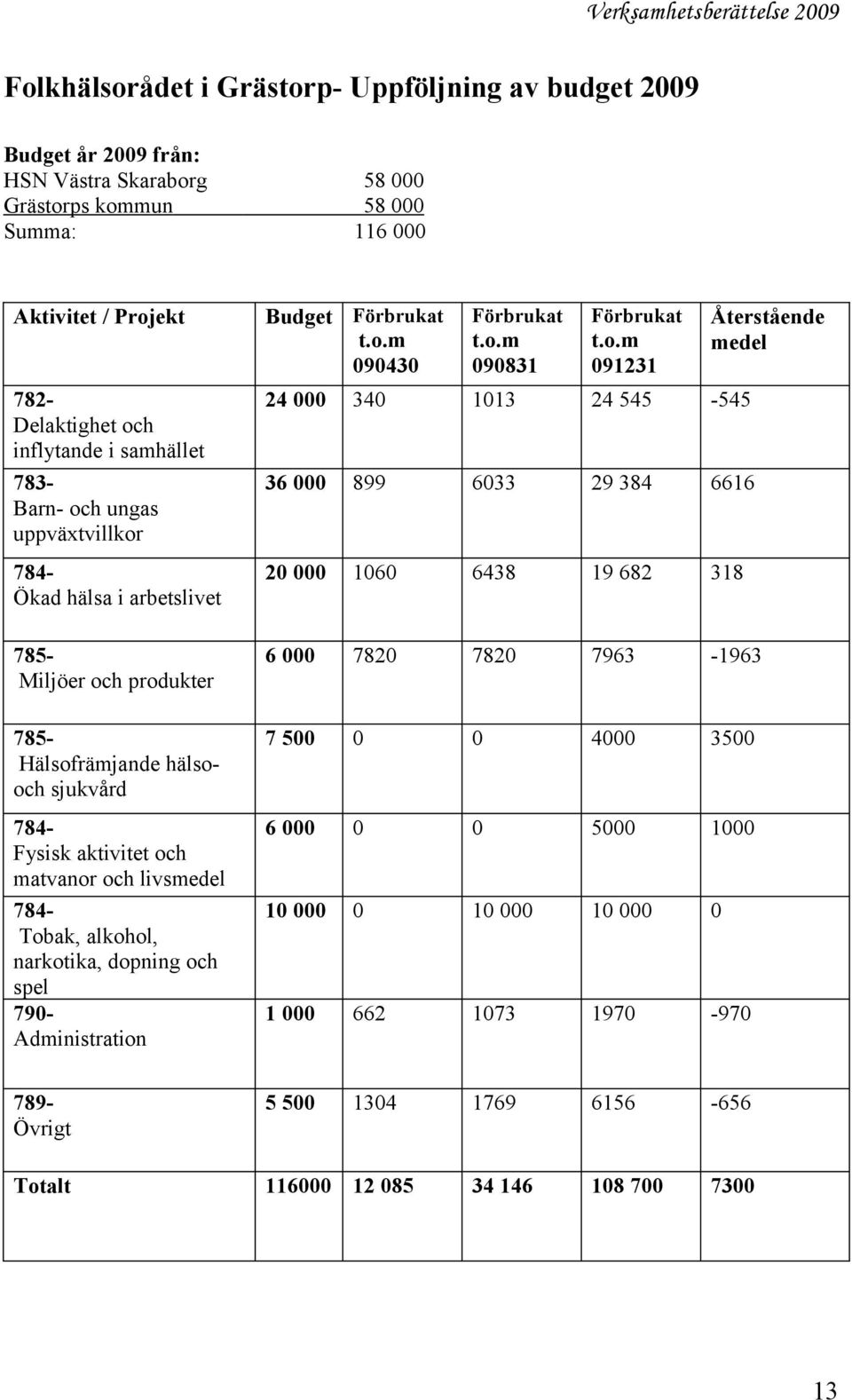 19 682 318 785Miljöer och produkter 6 000 7820 7820 7963-1963 785Hälsofrämjande hälsooch sjukvård 7 500 0 0 4000 3500 784Fysisk aktivitet och matvanor och livsmedel 784Tobak, alkohol, narkotika,