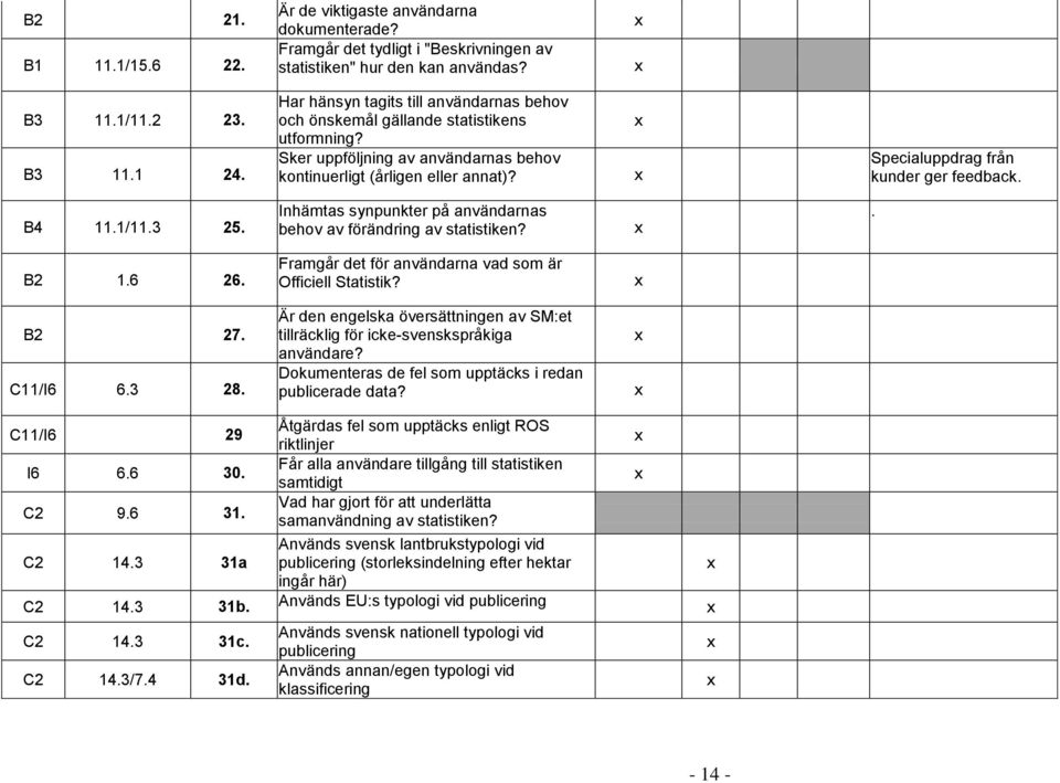 Specialuppdrag från kunder ger feedback. B4 11.1/11.3 25. Inhämtas synpunkter på användarnas behov av förändring av statistiken?. B2 1.6 26. Framgår det för användarna vad som är Officiell Statistik?