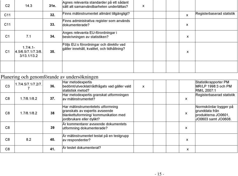 2 35. Följs EU:s förordningar och direktiv vad gäller innehåll, kvalitet, och tidhållning? Planering och genomförande av undersökningen C3 1.7/4.5/7.1/7.2/7. 7 36. C8 1.7/8.1/8.2 37.