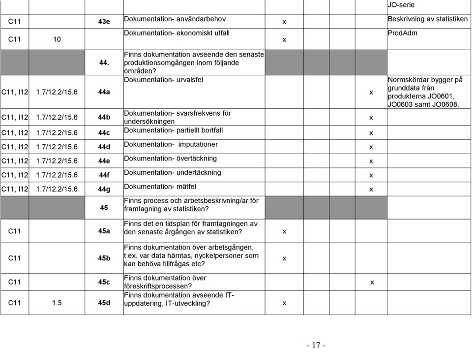 Dokumentation- urvalsfel Dokumentation- svarsfrekvens för undersökningen C11, I12 1.7/12.2/15.