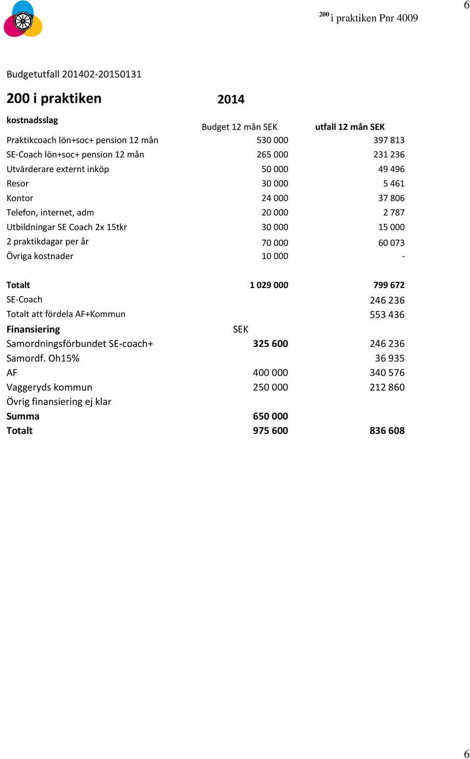 15tkr 30 000 15 000 2 praktikdagar per år 70 000 60 073 Övriga kostnader 10 000 - Totalt 1 029 000 799 672 SE-Coach 246 236 Totalt att fördela AF+Kommun 553 436 Finansiering