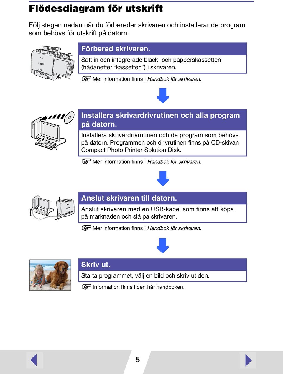 Installera skrivardrivrutinen och de program som behövs på datorn. Programmen och drivrutinen finns på CD-skivan Compact Photo Printer Solution Disk. Mer information finns i Handbok för skrivaren.