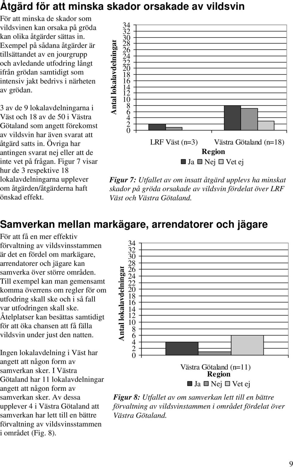 3 av de 9 lokalavdelningarna i Väst och 1 av de 5 i Västra Götaland som angett förekomst av vildsvin har även svarat att åtgärd satts in.