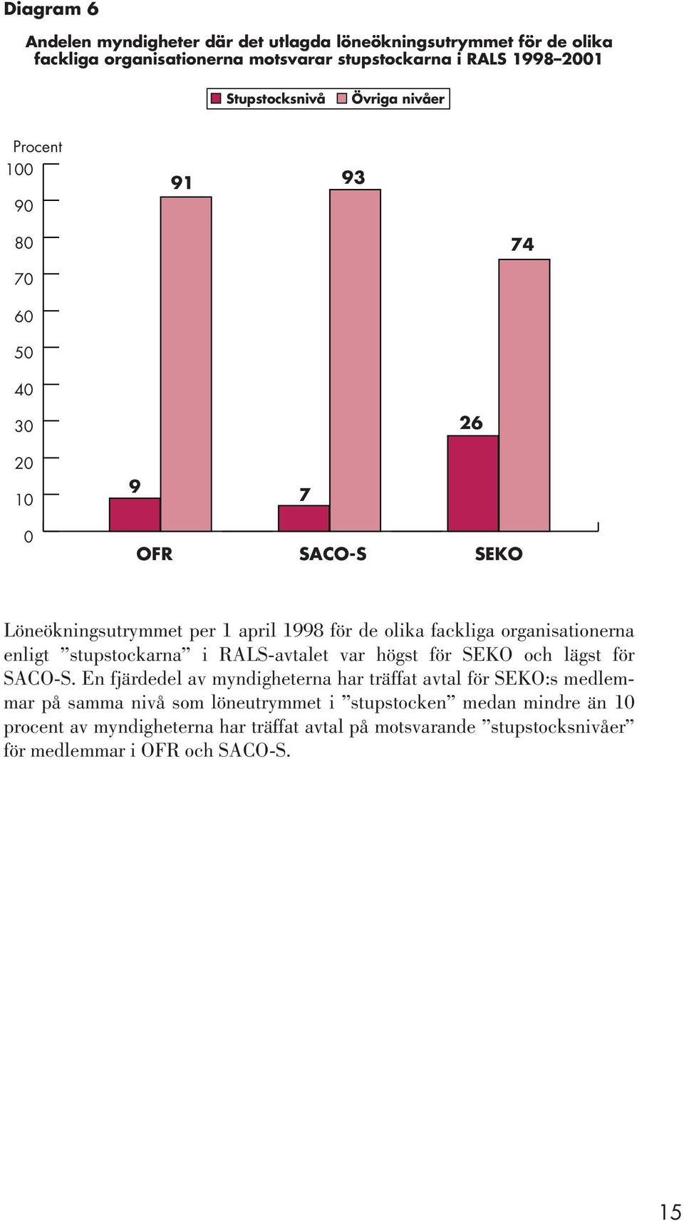 fackliga organisationerna enligt stupstockarna i RALS-avtalet var högst för SEKO och lägst för SACO-S.