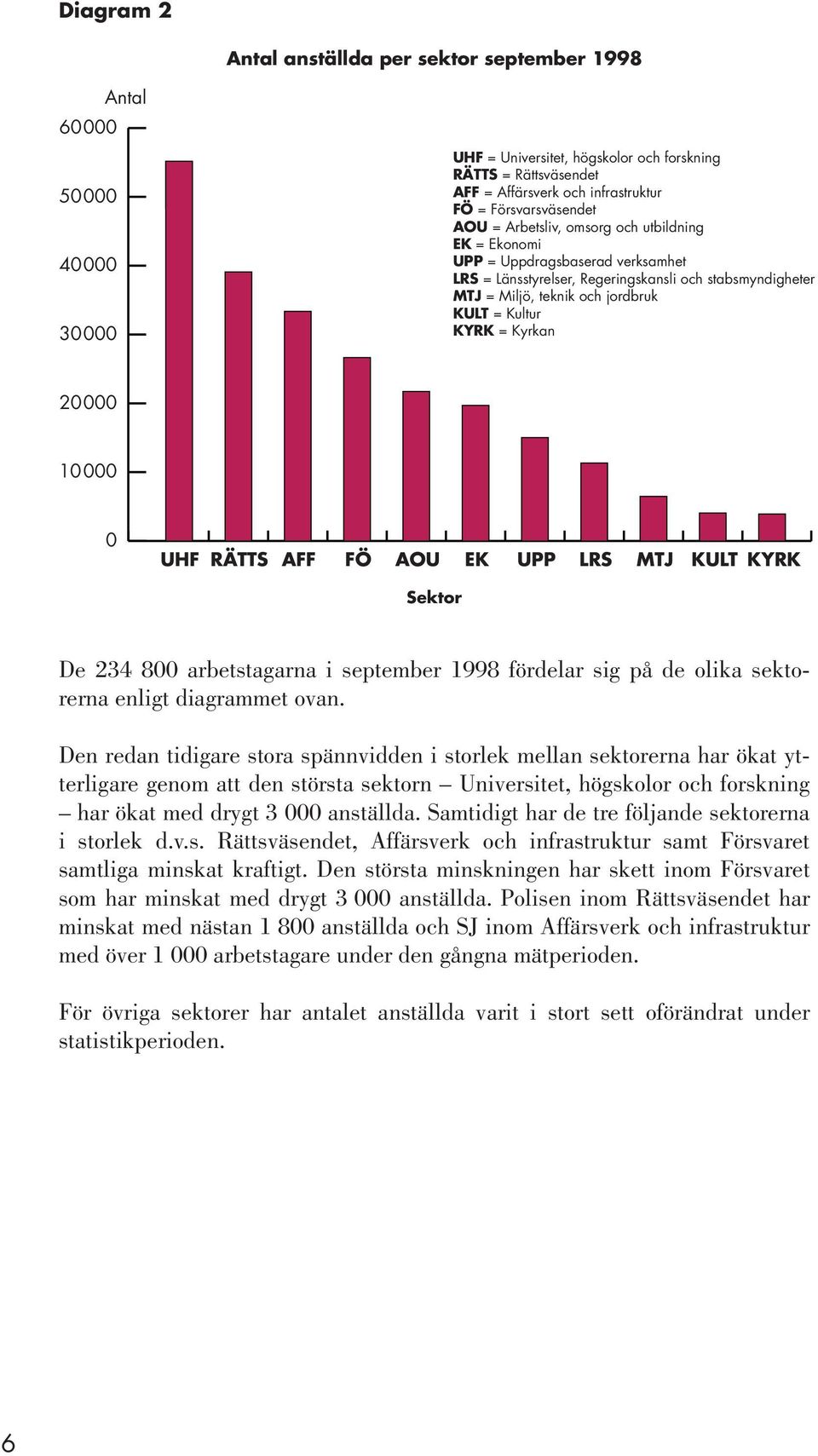 Kultur KYRK = Kyrkan 20000 10000 0 UHF RÄTTS AFF FÖ AOU EK UPP LRS MTJ KULT KYRK Sektor De 234 800 arbetstagarna i september 1998 fördelar sig på de olika sektorerna enligt diagrammet ovan.