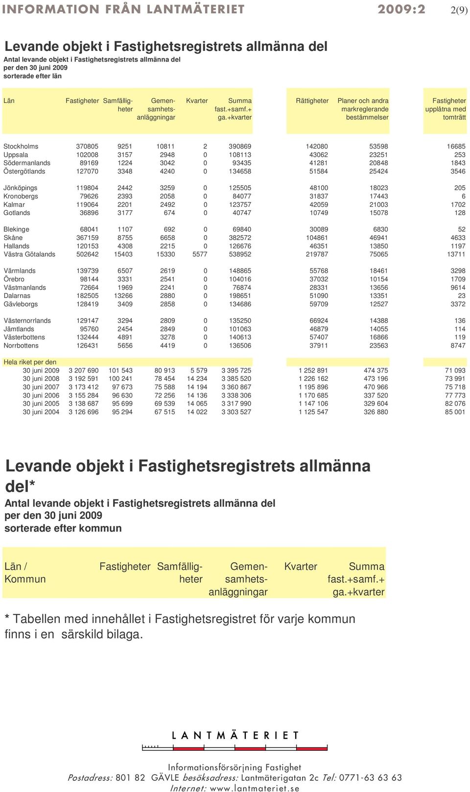 +kvarter Rättigheter Planer och andra markreglerande bestämmelser Fastigheter upplåtna med tomträtt Stockholms 370805 9251 10811 2 390869 142080 53598 16685 Uppsala 102008 3157 2948 0 108113 43062