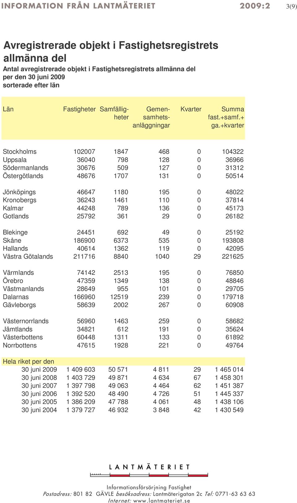 +kvarter Stockholms 102007 1847 468 0 104322 Uppsala 36040 798 128 0 36966 Södermanlands 30676 509 127 0 31312 Östergötlands 48676 1707 131 0 50514 Jönköpings 46647 1180 195 0 48022 Kronobergs 36243