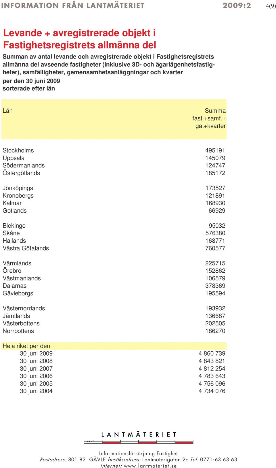 +kvarter Stockholms 495191 Uppsala 145079 Södermanlands 124747 Östergötlands 185172 Jönköpings 173527 Kronobergs 121891 Kalmar 168930 Gotlands 66929 Blekinge 95032 Skåne 576380 Hallands 168771 Västra