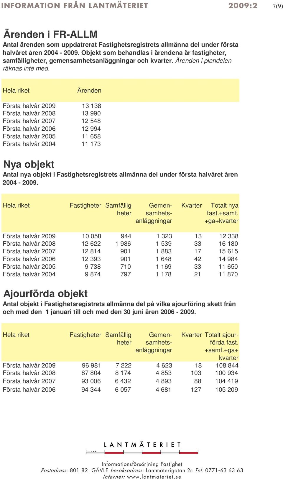 Hela riket Ärenden Första halvår 2009 13 138 Första halvår 2008 13 990 Första halvår 2007 12 548 Första halvår 2006 12 994 Första halvår 2005 11 658 Första halvår 2004 11 173 Nya objekt Antal nya