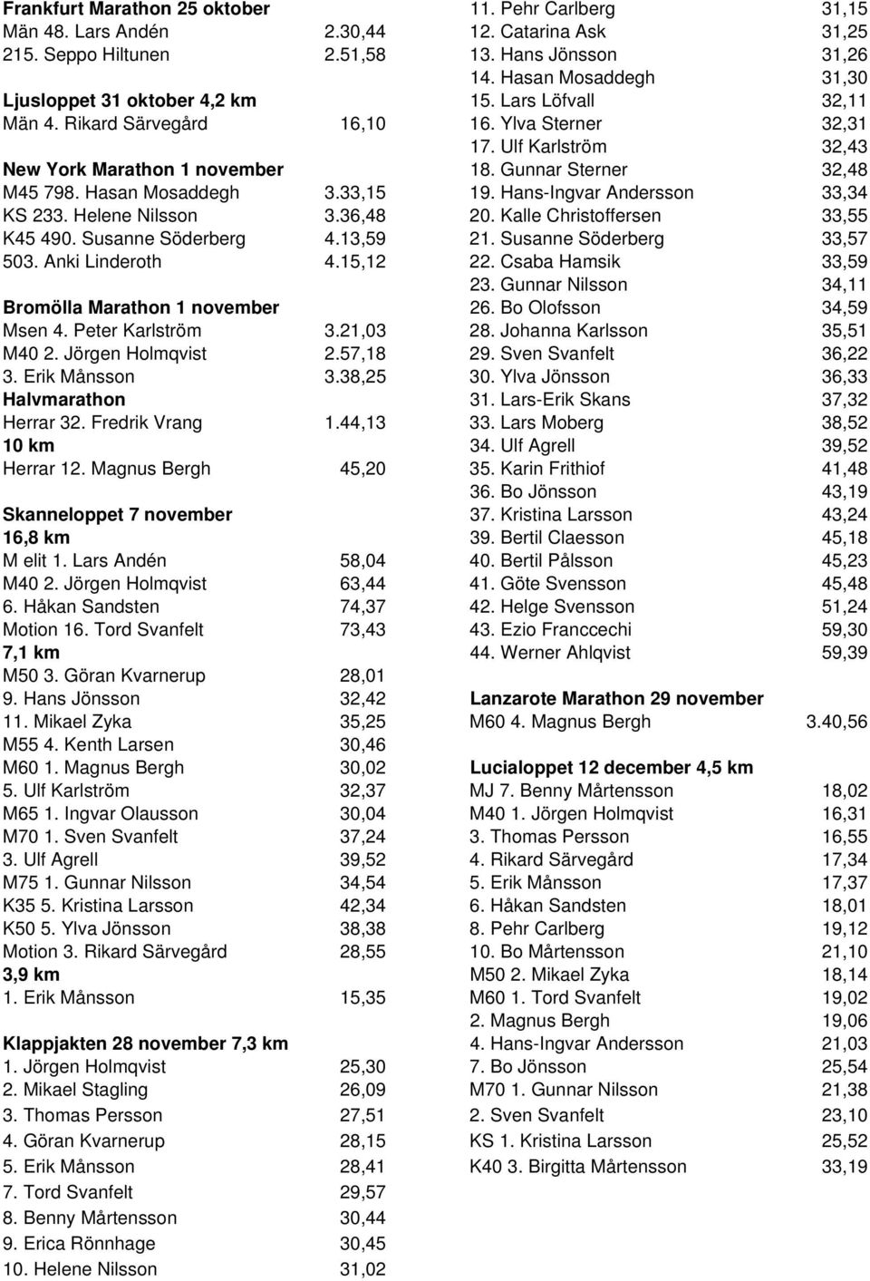 Gunnar Sterner 32,48 M45 798. Hasan Mosaddegh 3.33,15 19. Hans-Ingvar Andersson 33,34 KS 233. Helene Nilsson 3.36,48 20. Kalle Christoffersen 33,55 K45 490. Susanne Söderberg 4.13,59 21.