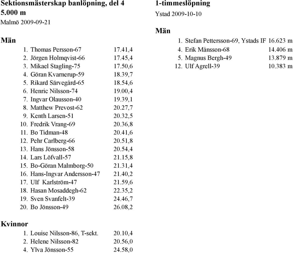 Ingvar Olausson-40 19.39,1 8. Matthew Prevost-62 20.27,7 9. Kenth Larsen-51 20.32,5 10. Fredrik Vrang-69 20.36,8 11. Bo Tidman-48 20.41,6 12. Pehr Carlberg-66 20.51,8 13. Hans Jönsson-58 20.54,4 14.