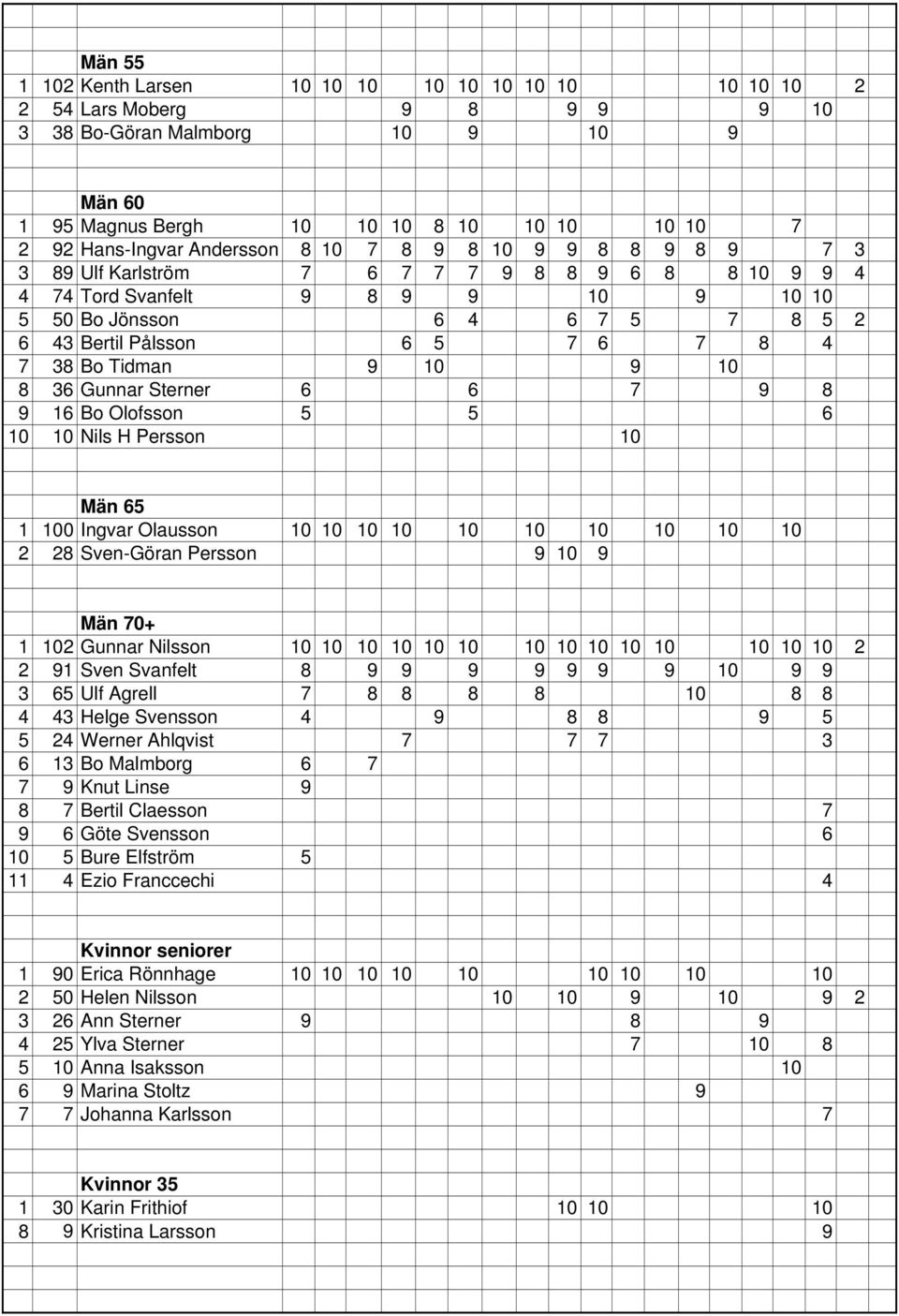 4 7 38 Bo Tidman 9 10 9 10 8 36 Gunnar Sterner 6 6 7 9 8 9 16 Bo Olofsson 5 5 6 10 10 Nils H Persson 10 Män 65 1 100 Ingvar Olausson 10 10 10 10 10 10 10 10 10 10 2 28 Sven-Göran Persson 9 10 9 Män