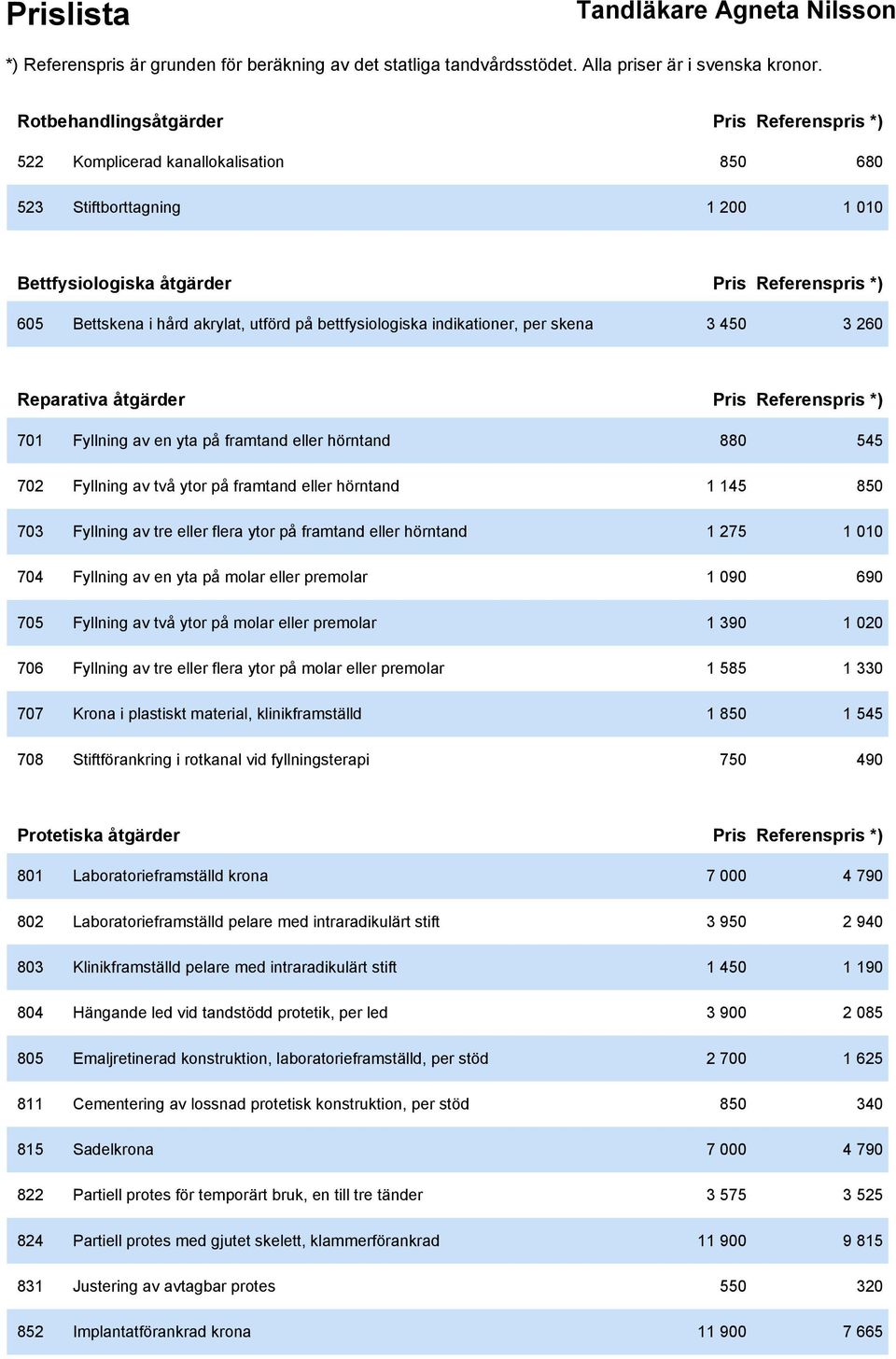 eller hörntand 1 145 850 703 Fyllning av tre eller flera ytor på framtand eller hörntand 1 275 1 010 704 Fyllning av en yta på molar eller premolar 1 090 690 705 Fyllning av två ytor på molar eller