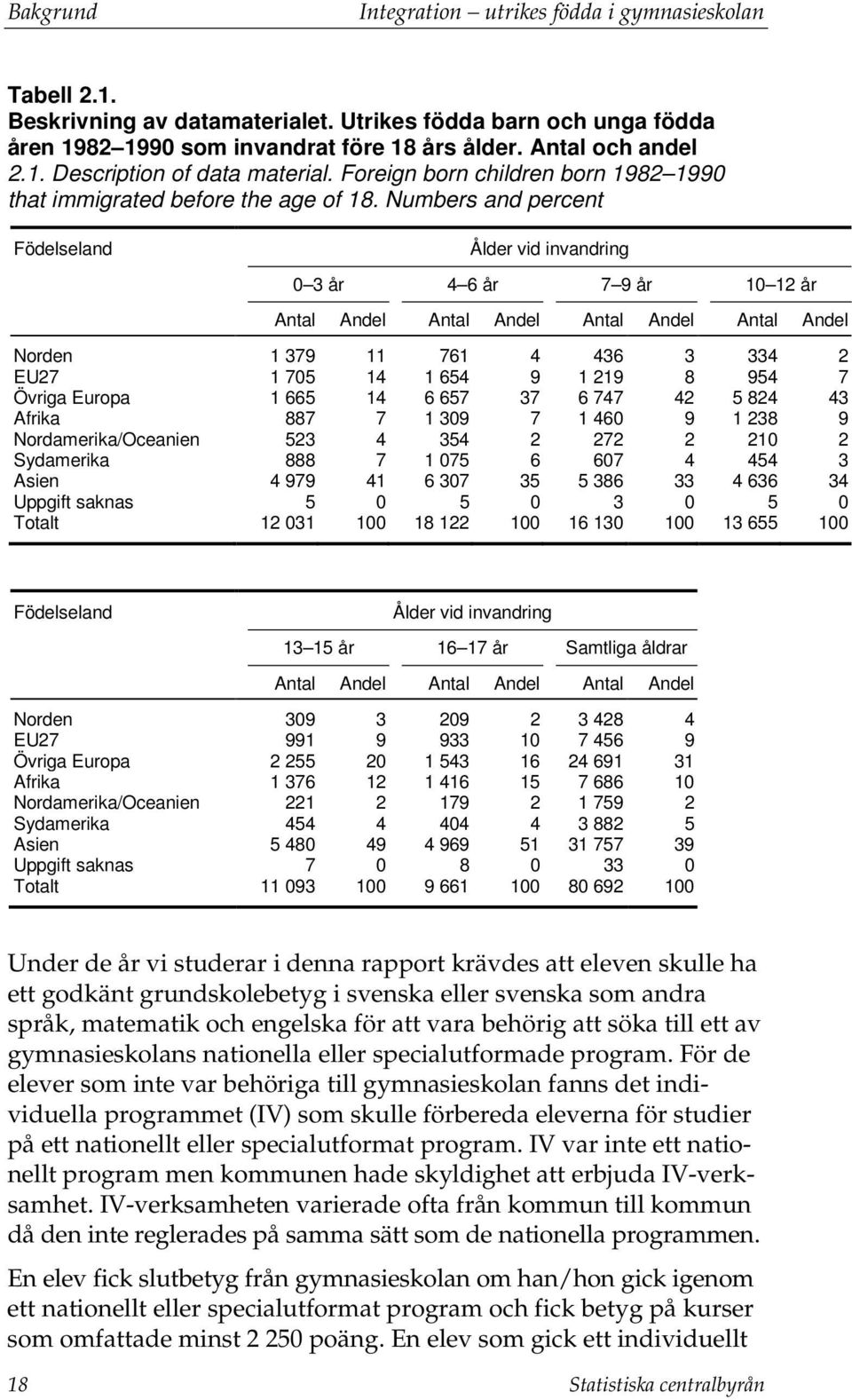 Numbers and percent Födelseland Ålder vid invandring 0 3 år 4 6 år 7 9 år 10 12 år Antal Andel Antal Andel Antal Andel Antal Andel Norden 1 379 11 761 4 436 3 334 2 EU27 1 705 14 1 654 9 1 219 8 954