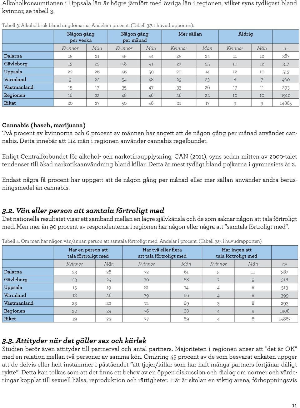 Någon gång Någon gång Mer sällan Aldrig per vecka per månad Kvinnor Män Kvinnor Män Kvinnor Män Kvinnor Män n= Dalarna 15 21 49 44 25 24 11 12 387 Gävleborg 15 22 48 41 27 25 10 12 317 Uppsala 22 26