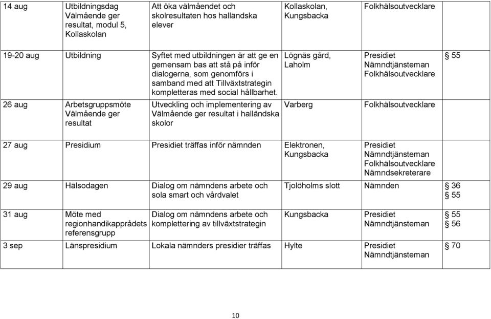 26 aug Arbetsgruppsmöte resultat Utveckling och implementering av resultat i halländska skolor Lögnäs gård, Laholm Varberg 55 27 aug Presidium träffas inför nämnden Elektronen, 29 aug