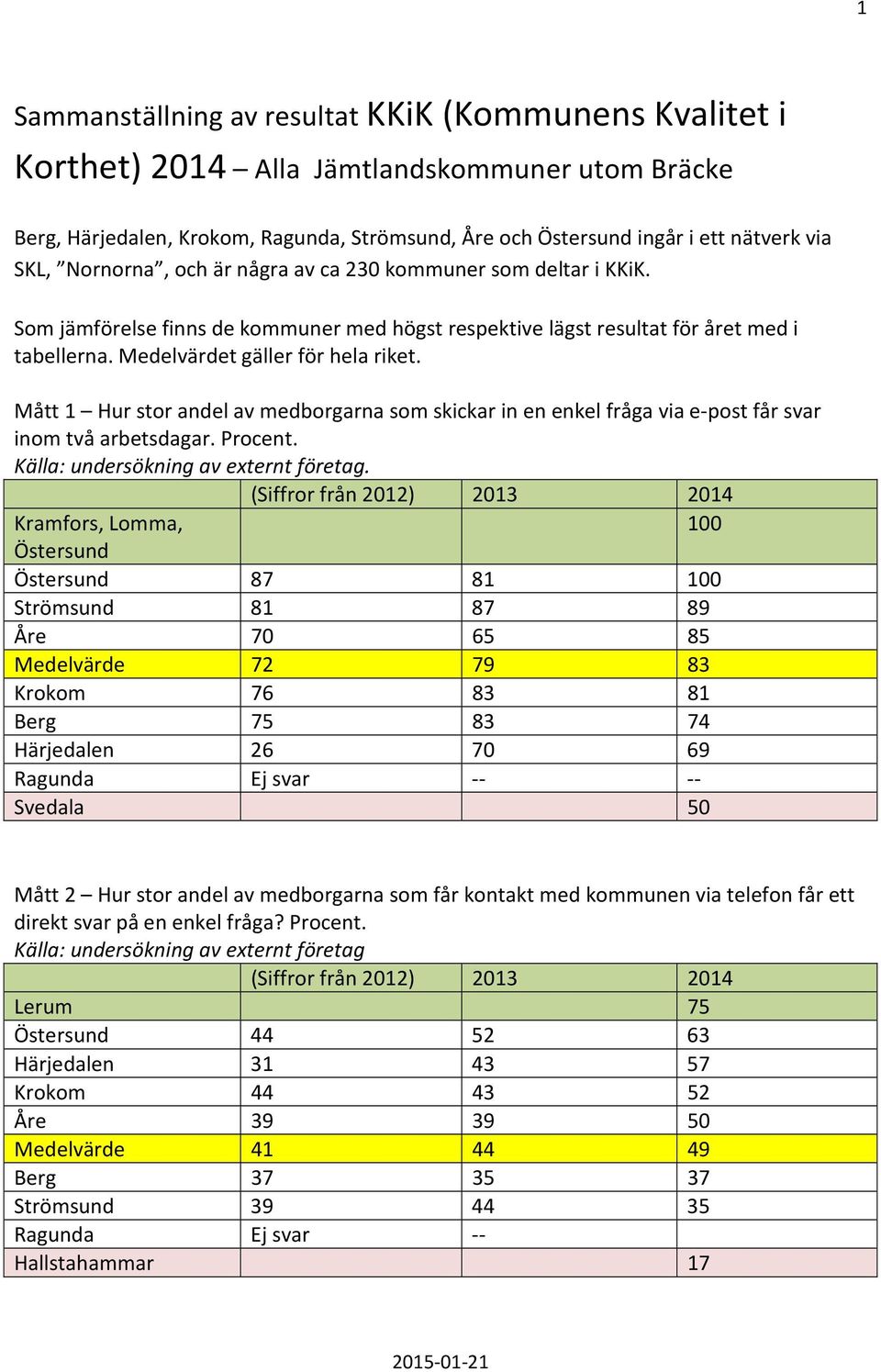 Mått 1 Hur stor andel av medborgarna som skickar in en enkel fråga via e-post får svar inom två arbetsdagar. Procent. Källa: undersökning av externt företag.