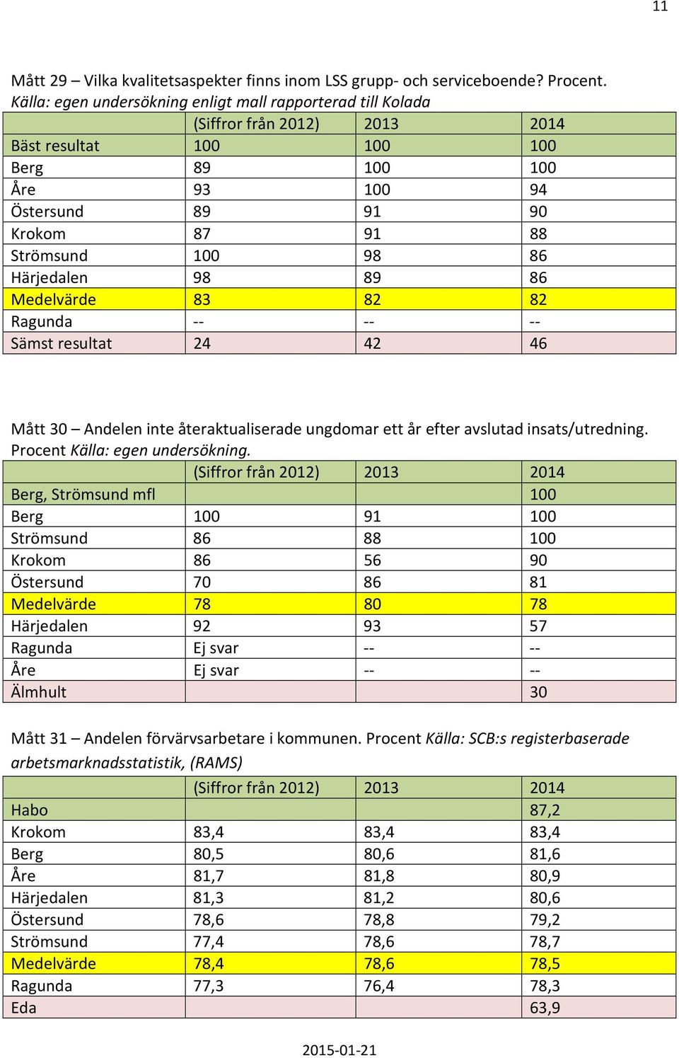 Medelvärde 83 82 82 Ragunda -- -- -- Sämst resultat 24 42 46 Mått 30 Andelen inte återaktualiserade ungdomar ett år efter avslutad insats/utredning. Procent Källa: egen undersökning.