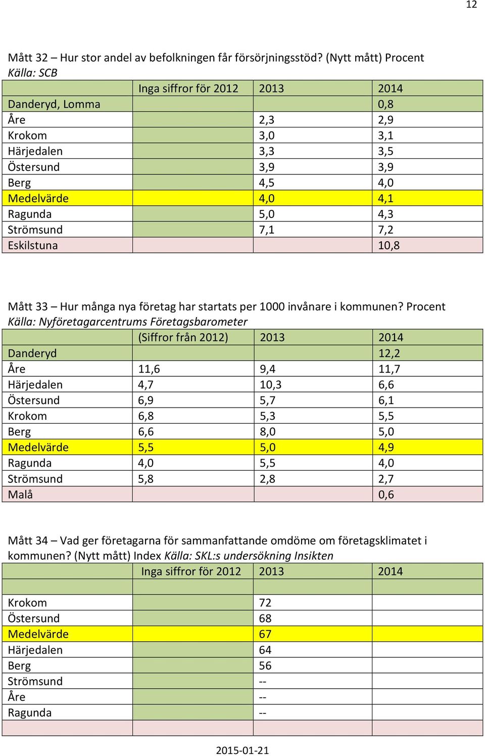 Strömsund 7,1 7,2 Eskilstuna 10,8 Mått 33 Hur många nya företag har startats per 1000 invånare i kommunen?