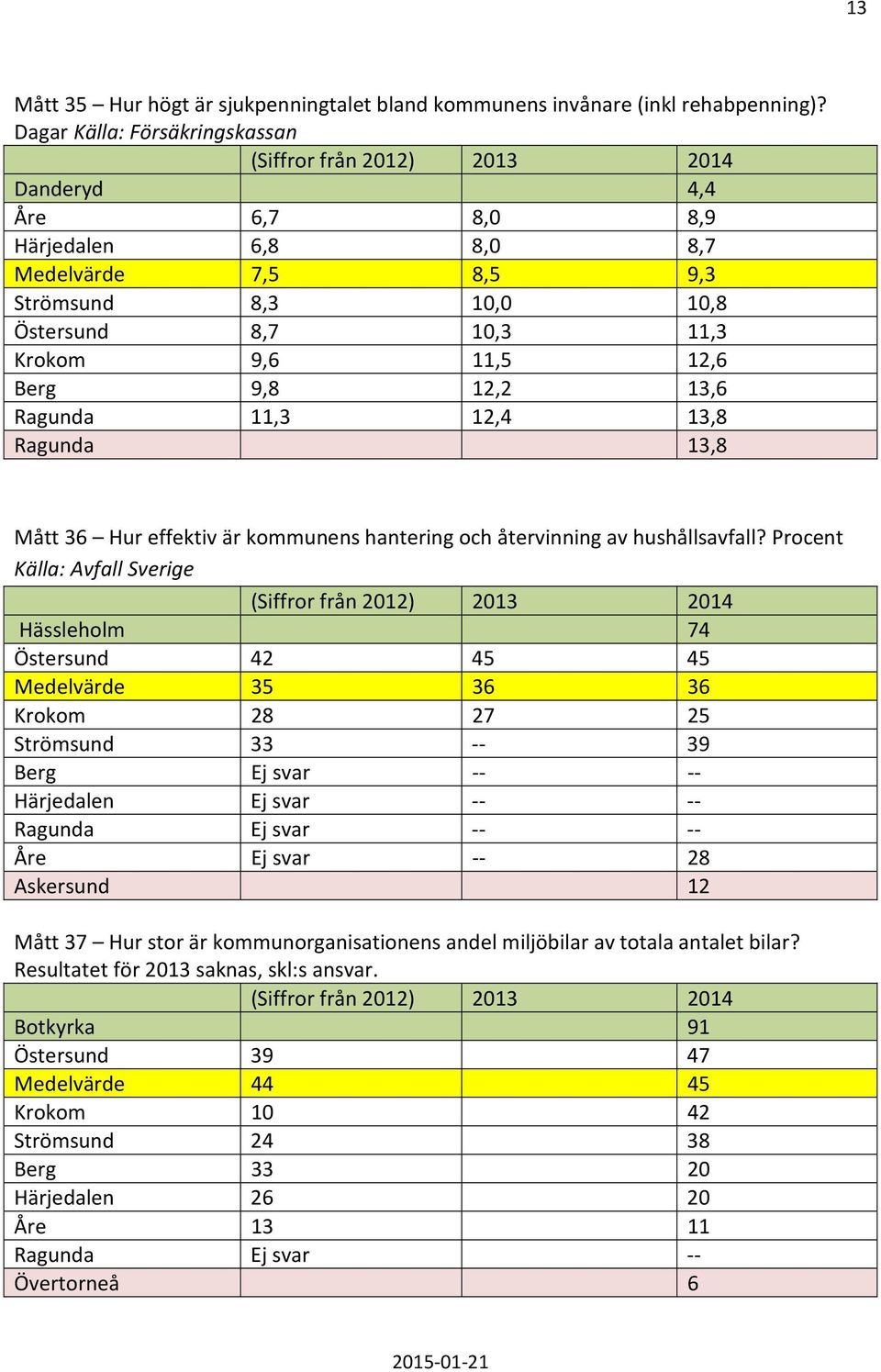 Ragunda 11,3 12,4 13,8 Ragunda 13,8 Mått 36 Hur effektiv är kommunens hantering och återvinning av hushållsavfall?