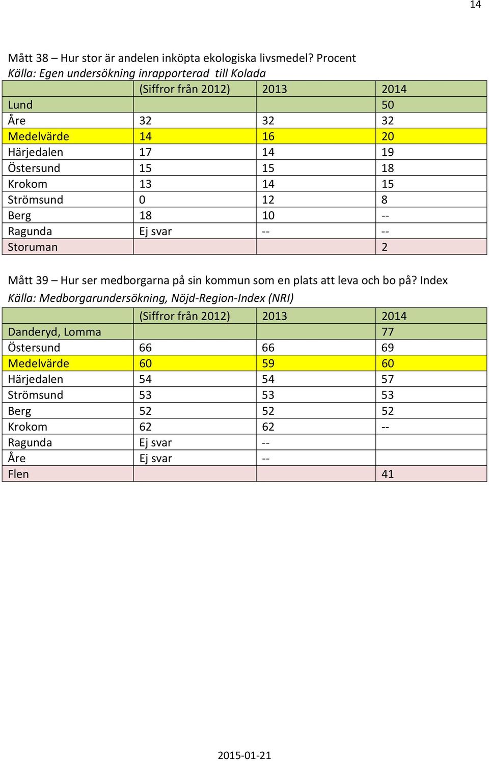 Krokom 13 14 15 Strömsund 0 12 8 Berg 18 10 -- Storuman 2 Mått 39 Hur ser medborgarna på sin kommun som en plats att leva och bo på?
