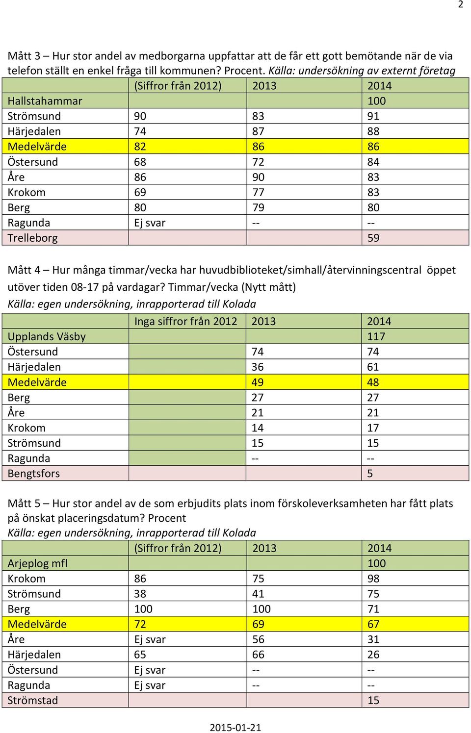 Hur många timmar/vecka har huvudbiblioteket/simhall/återvinningscentral öppet utöver tiden 08-17 på vardagar?