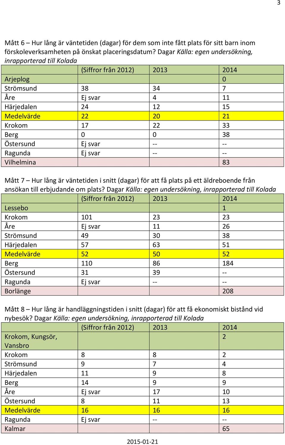 Vilhelmina 83 Mått 7 Hur lång är väntetiden i snitt (dagar) för att få plats på ett äldreboende från ansökan till erbjudande om plats?