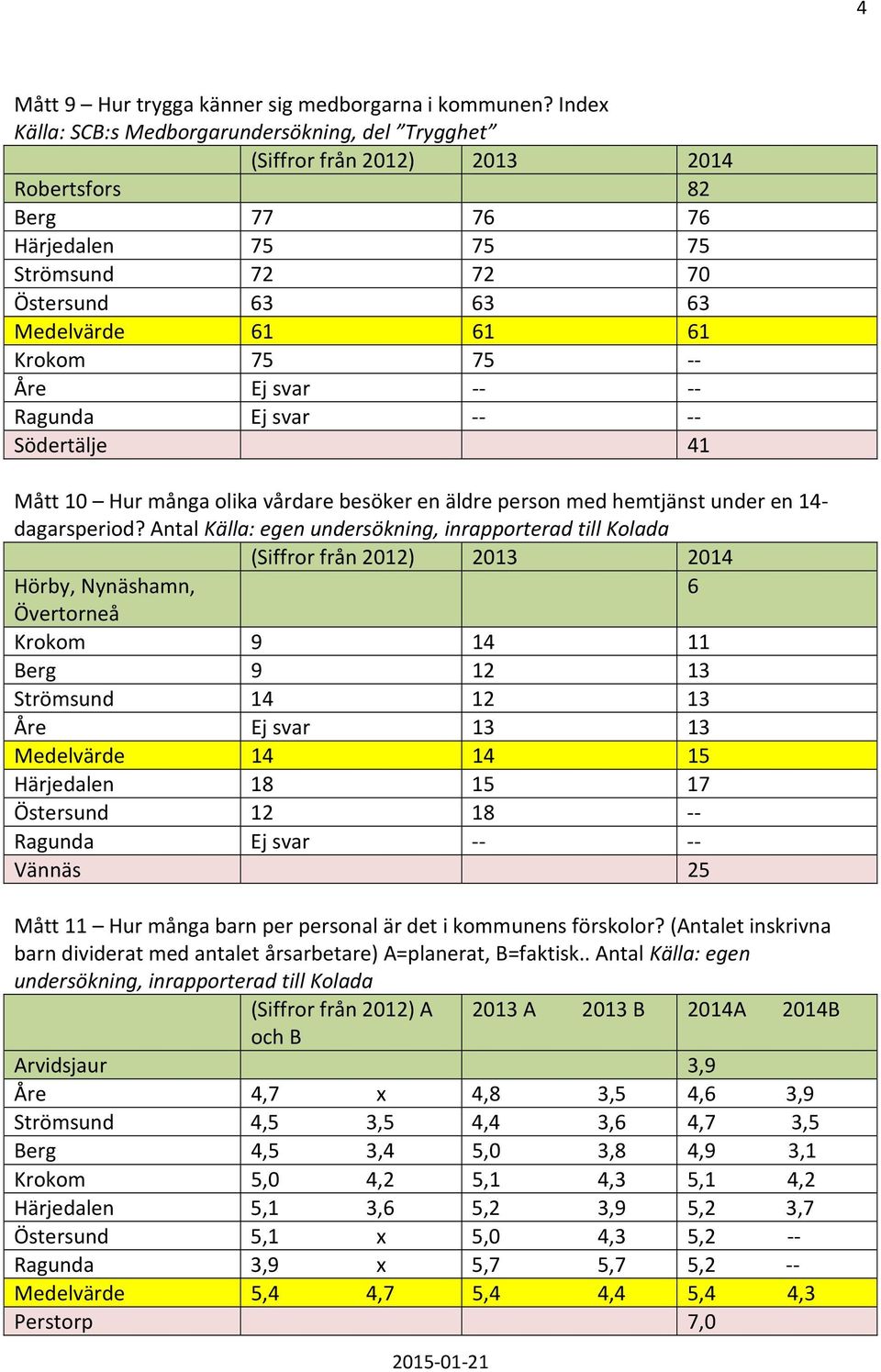 Södertälje 41 Mått 10 Hur många olika vårdare besöker en äldre person med hemtjänst under en 14- dagarsperiod?