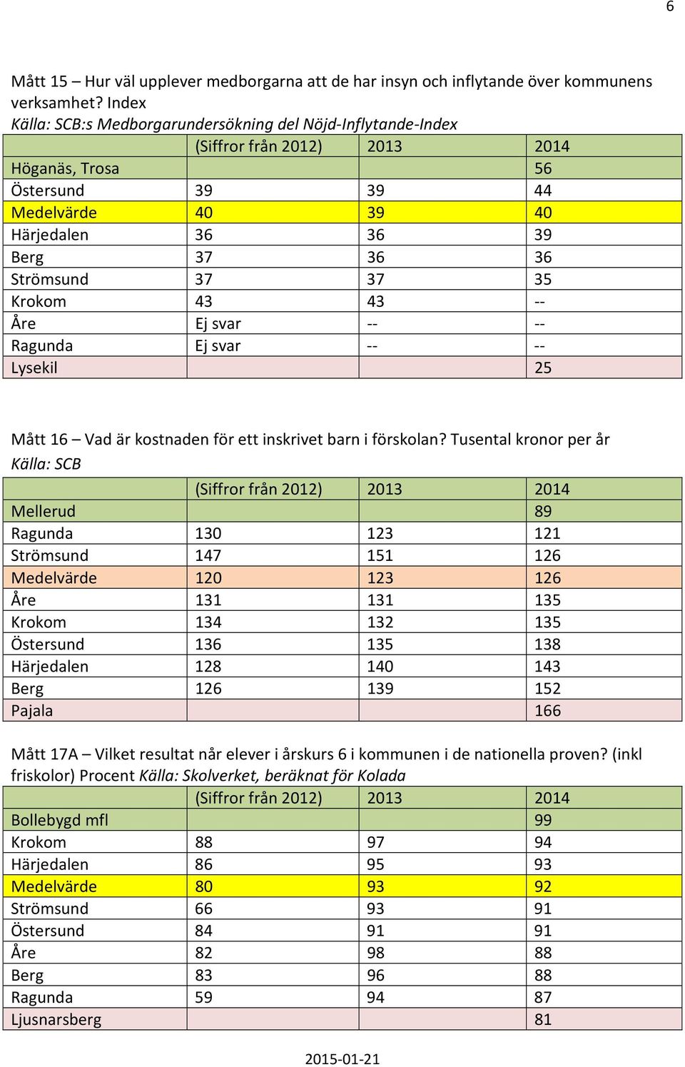 svar -- -- Lysekil 25 Mått 16 Vad är kostnaden för ett inskrivet barn i förskolan?