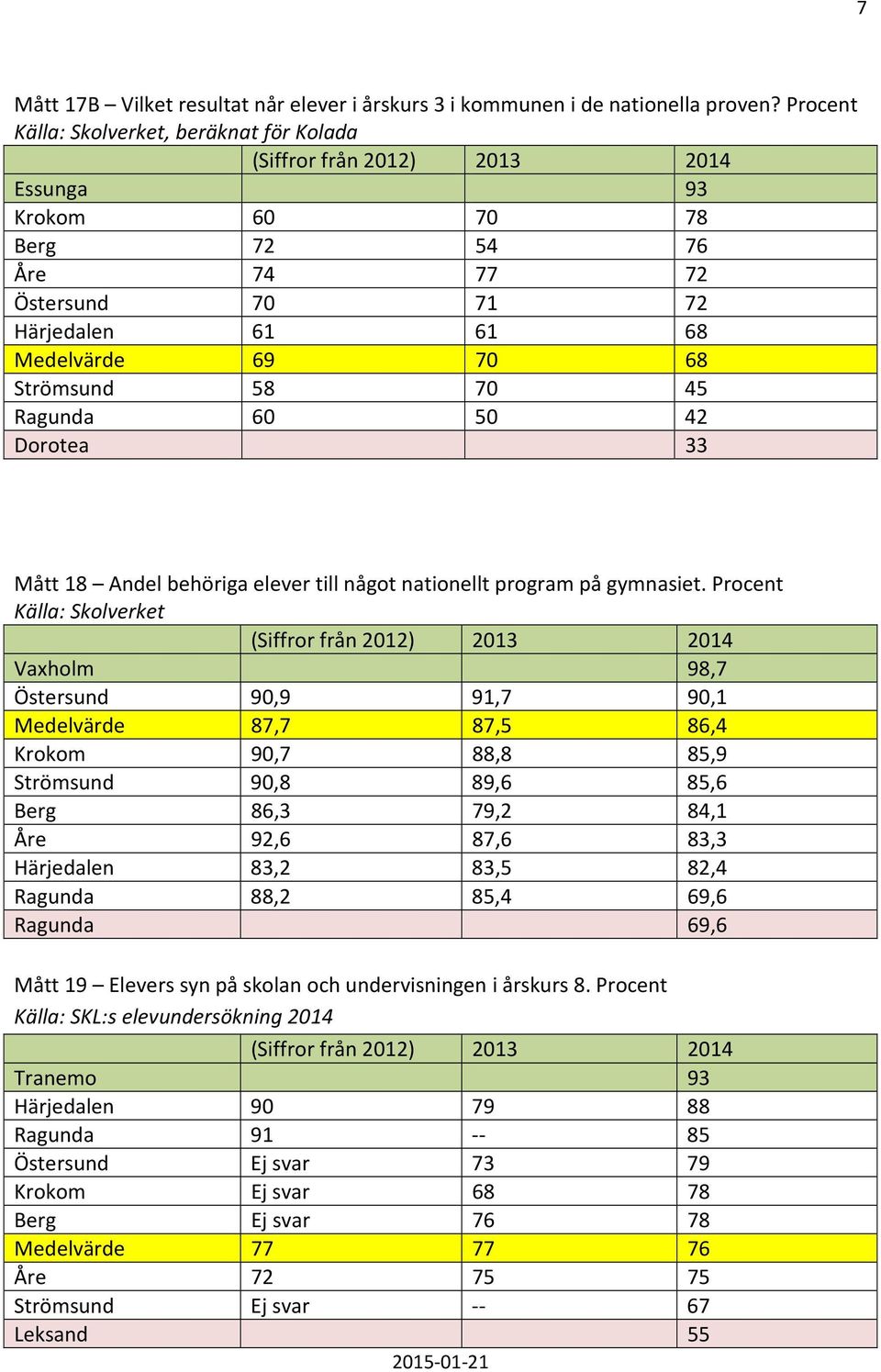 Dorotea 33 Mått 18 Andel behöriga elever till något nationellt program på gymnasiet.
