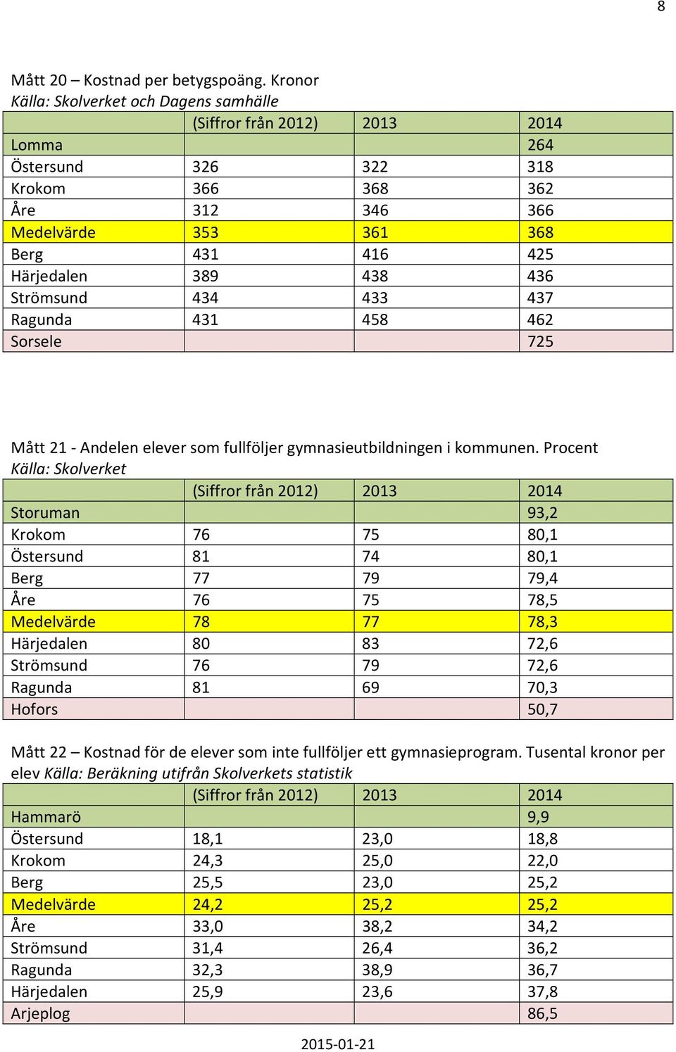 Ragunda 431 458 462 Sorsele 725 Mått 21 - Andelen elever som fullföljer gymnasieutbildningen i kommunen.